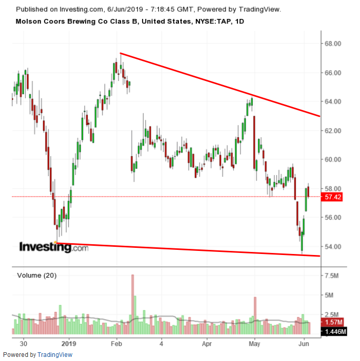 Molson Coors Daily Chart