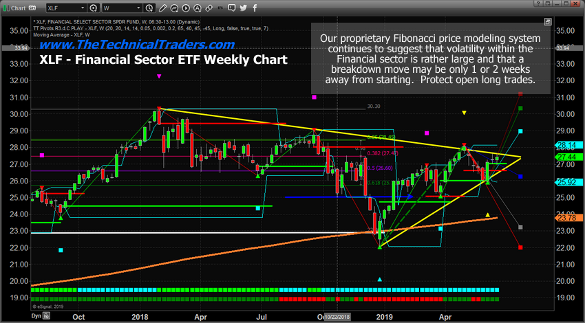 XLF Financial Sector ETF Weekly Chart