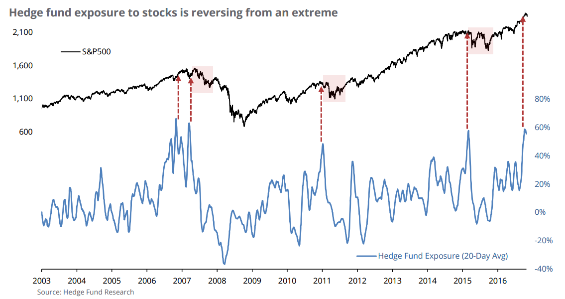 Hedge Fund Exposure to Stocks Reversing from and Extreme