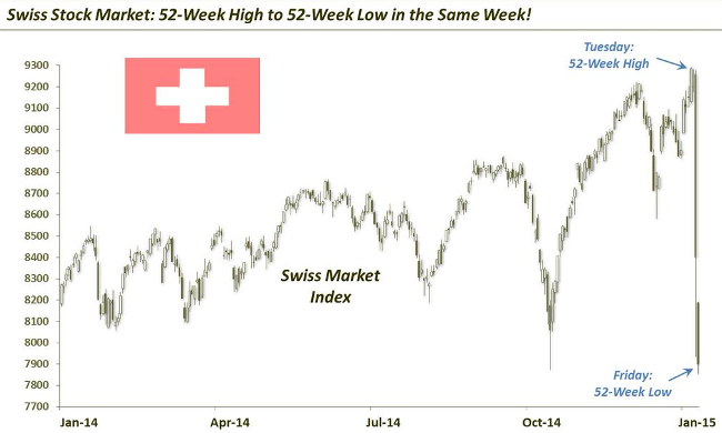 Swiss Stock Market Index Chart