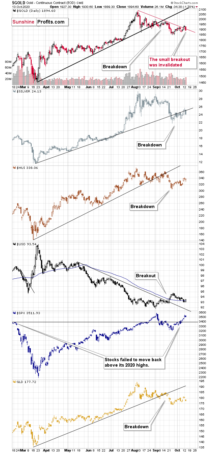 Gold Compared to Silver, USD, and More.