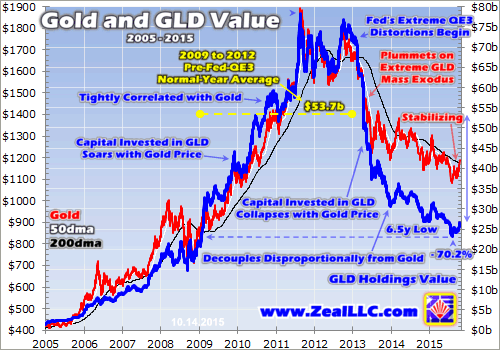 Gold And GLD Value