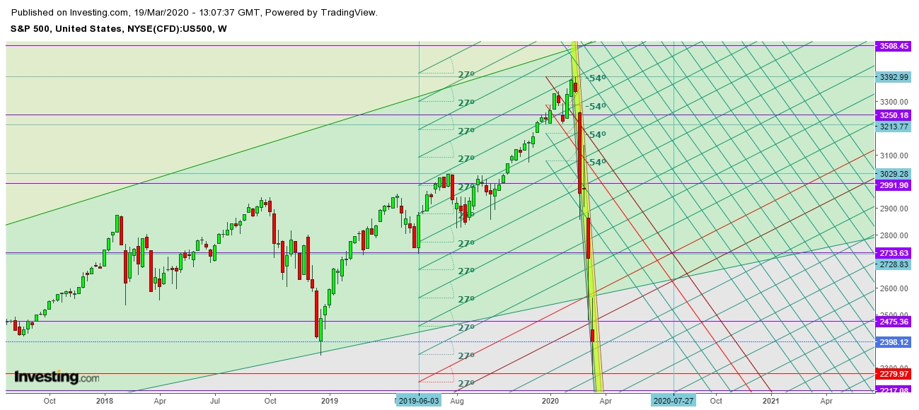 SPX - Weekly Chart SPX - Weekly Chart