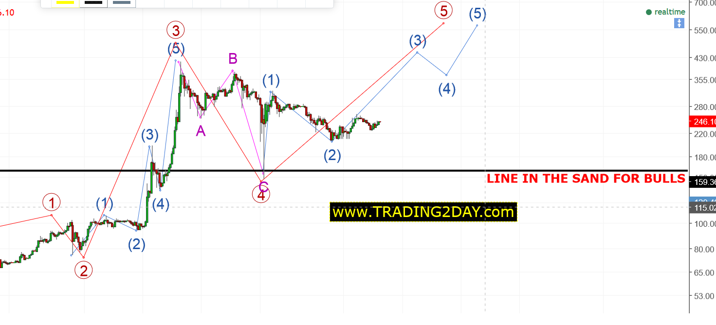 Litecoin Chart