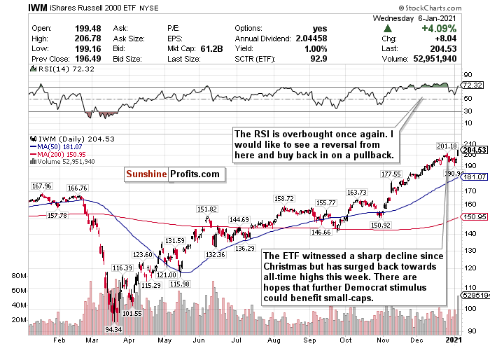 IWM Russell 2000 ETF Daily Chart.