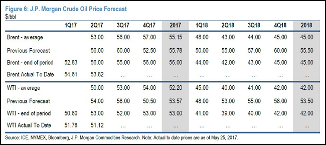 JP Morgan Crude Oil Price Forecast