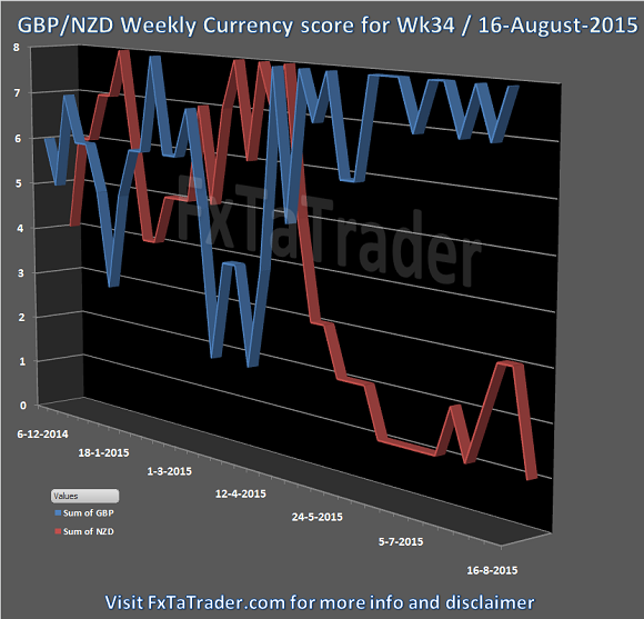 GBP/NZD Weekly Currency Score