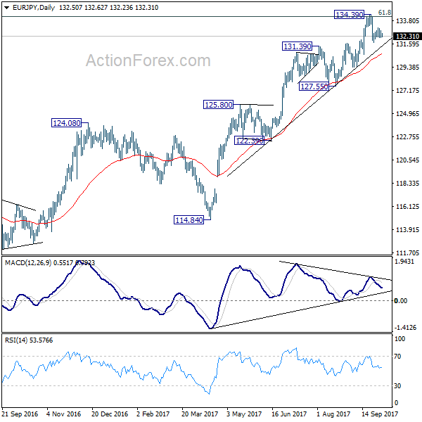 EUR/JPY Daily Chart