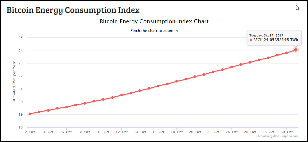 Bitcoin Energy Consumption Index