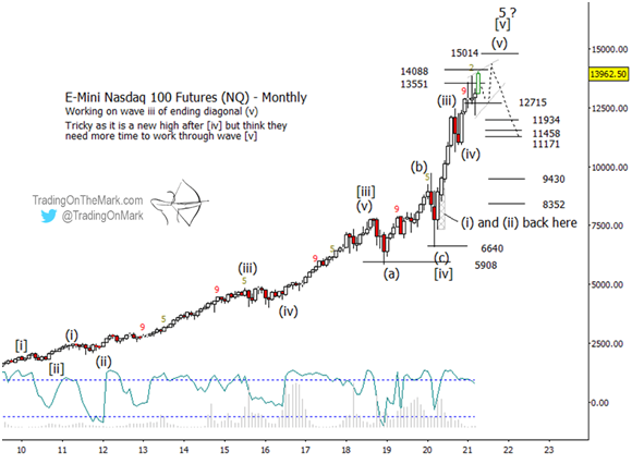 E-Mini NASDAQ Futures Monthly Chart