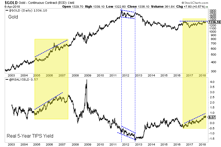 Gold:Real 5-Y Yield Daily Chart 2002-2018