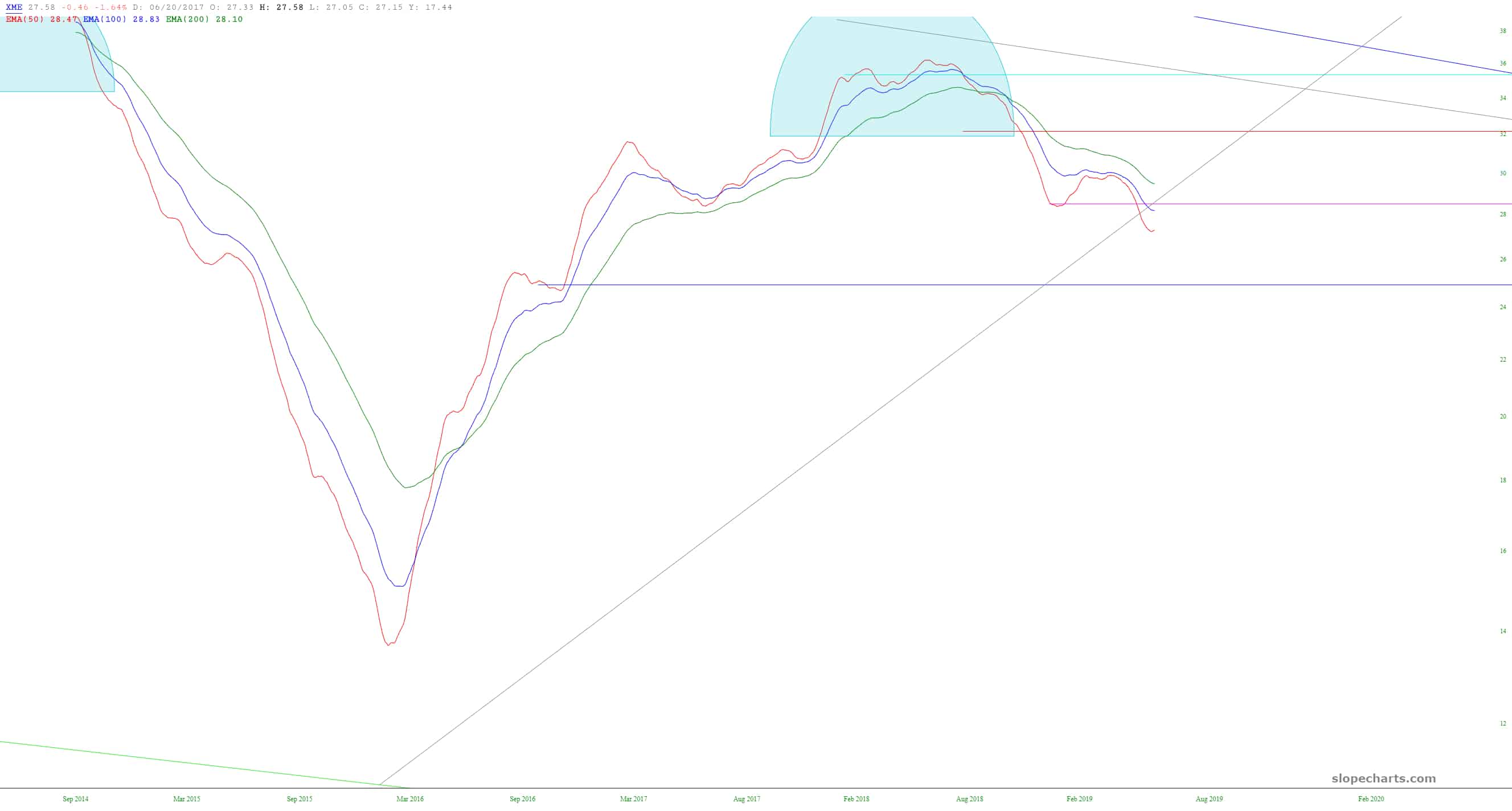 SPDR S&P Metals & Mining ETF