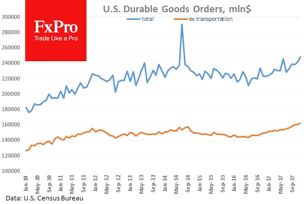 US Durable Goods