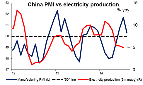 China PMI vs. Electricity Production