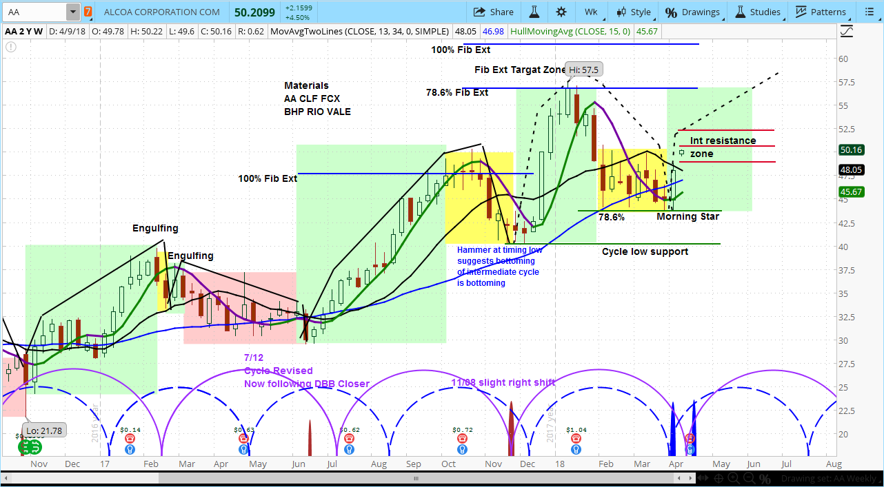 Alcoa (AA) Stock Chart with Weekly Bars 