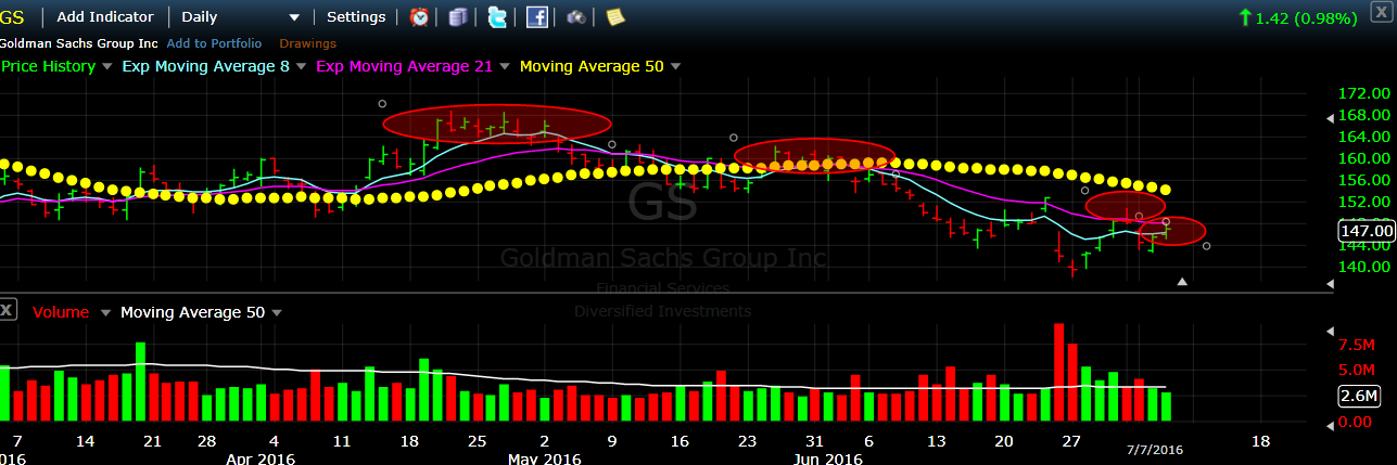 GS Chart