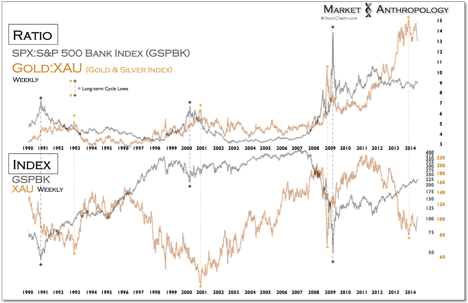 SPX:S&P Bank Index vs Gold:XAU Weekly/Banks:XAU Weekly