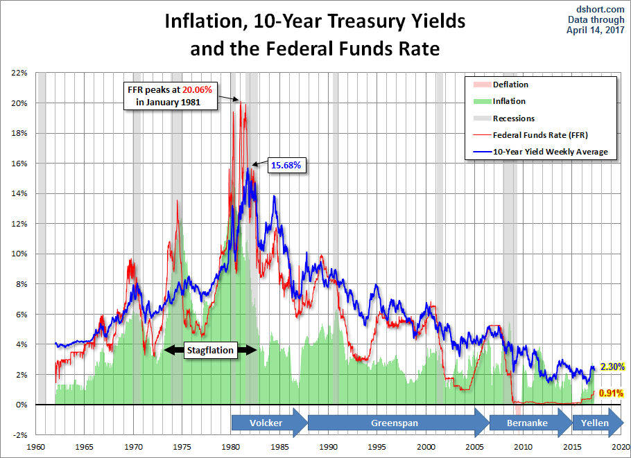 Inflation, 10-Year and Fed Funds Rate