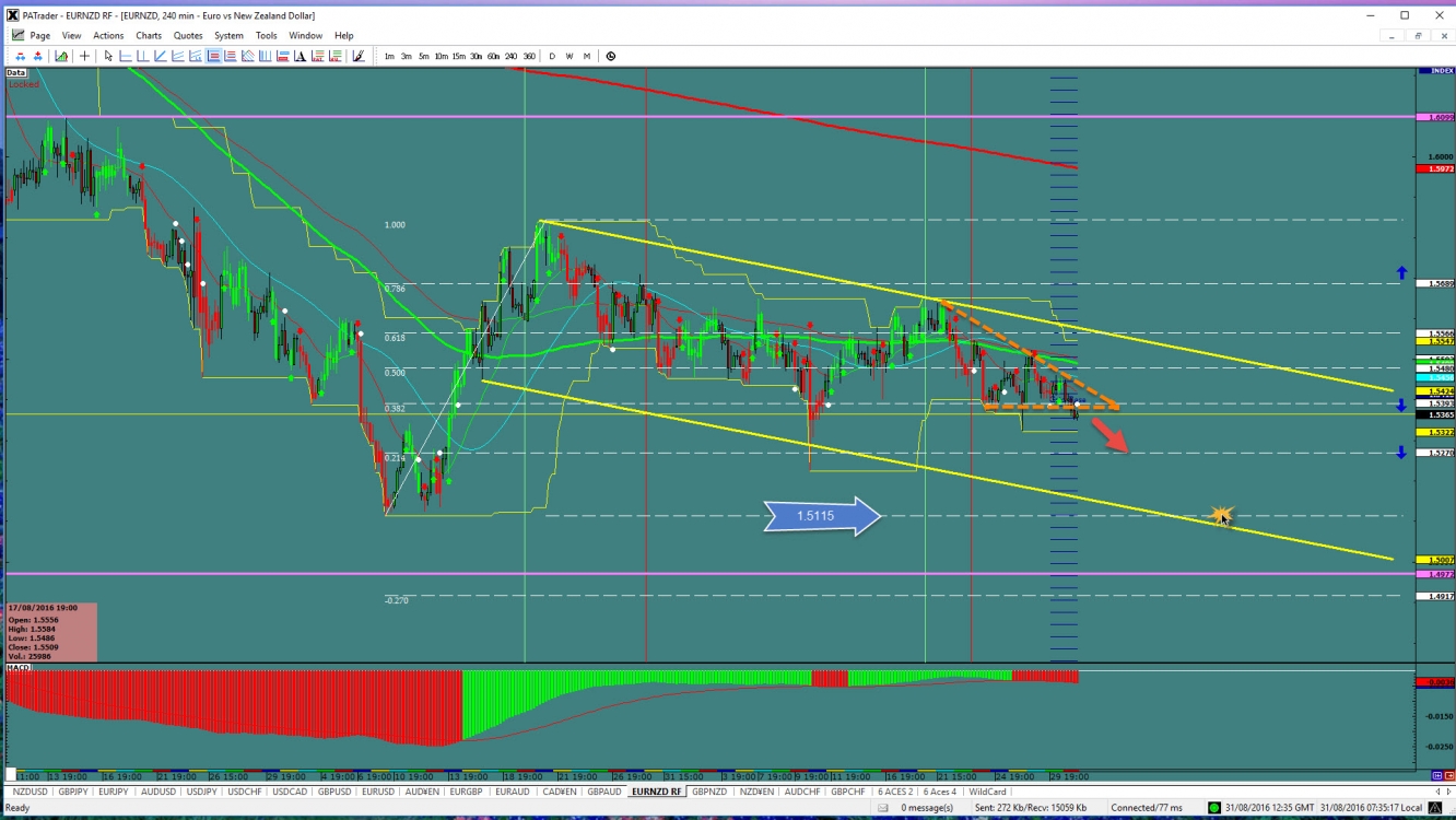 EUR/NZD 4-Hour Chart