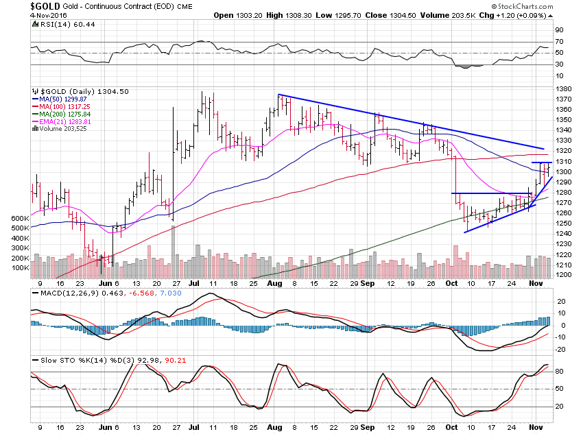 Gold Daily Chart