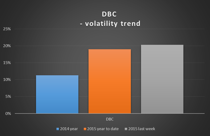 DBC Volatility