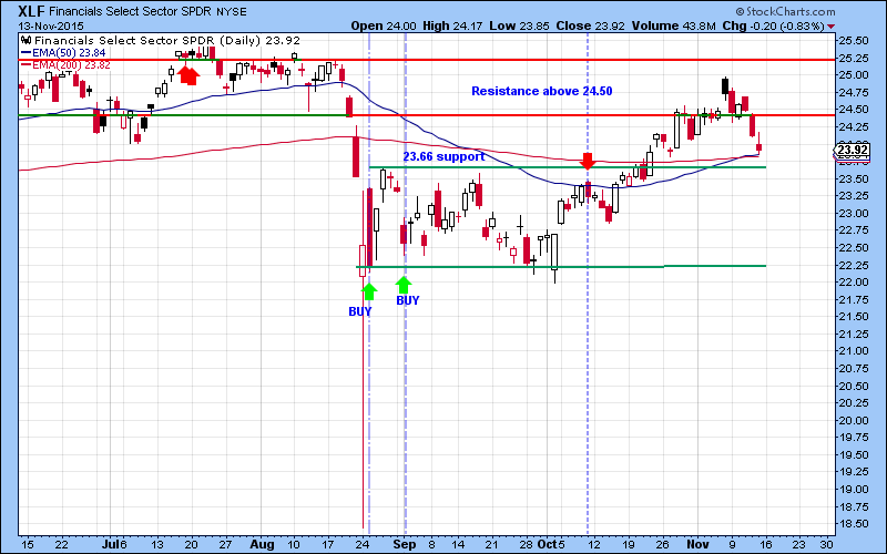 XLF Daily Chart