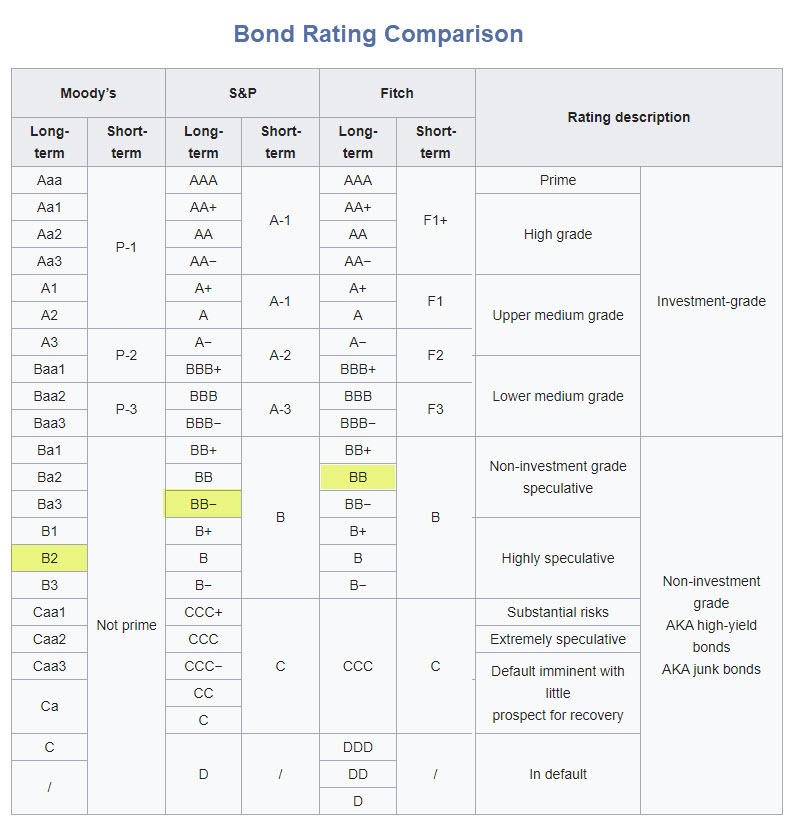 Bond Ratings Comparison