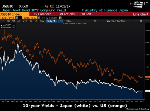 10-Year Japanese Government Bond