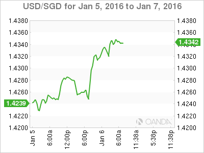 USD/SGD Chart