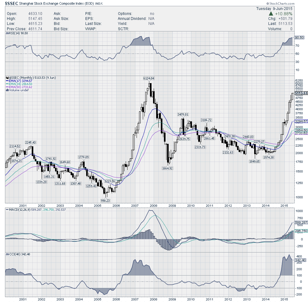 SSEC Monthly 2000-2015