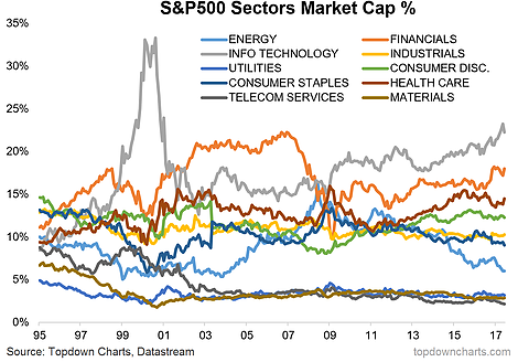 S&P 500 Sectors Market Cap