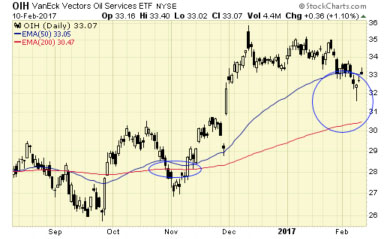 VanEck Vectors Oil Services ETF Daily Chart