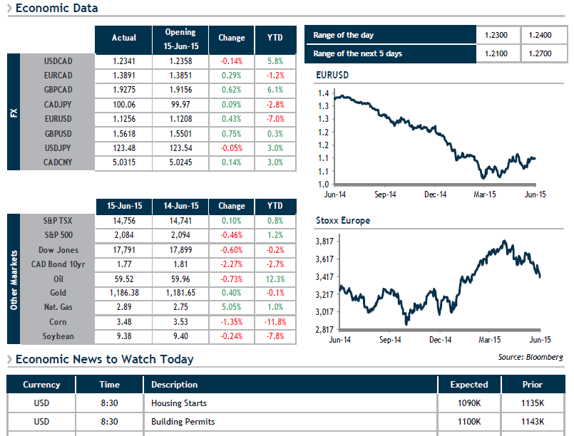 Economic Data