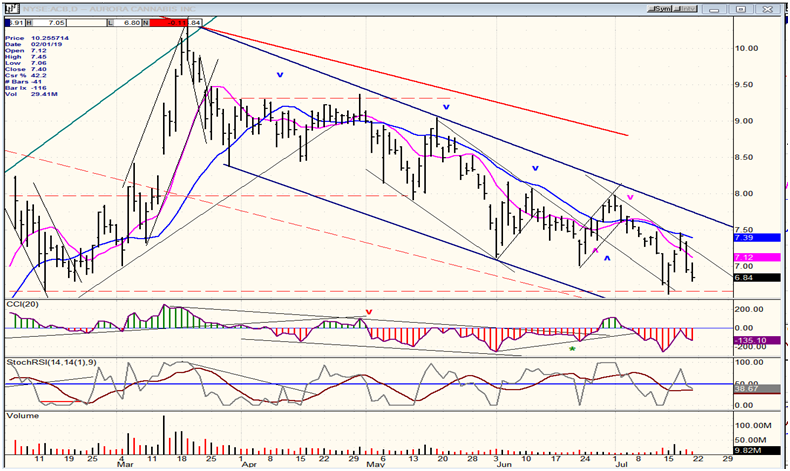 ACB (Aurora Cannabis) Daily Chart