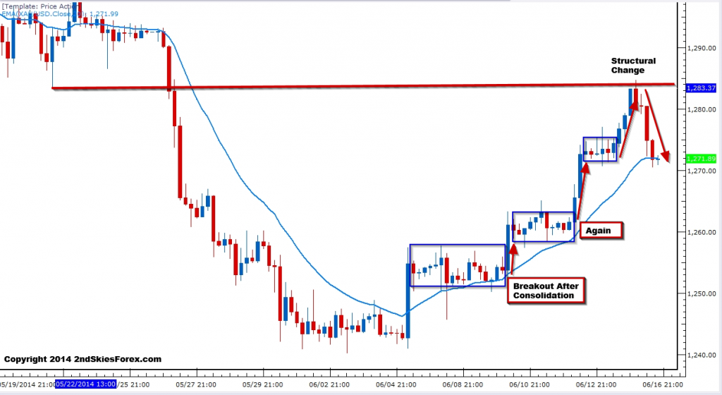 Gold Chart