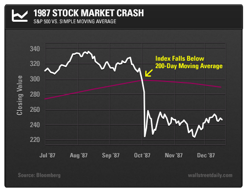 1987 Stock Market Crash: S&P 500 vs. Simple Moving Average