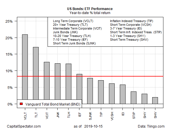 ETF Performance YoD % Total Return