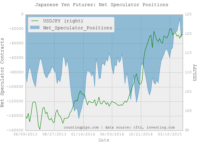 JPY Speculator Positions Chart