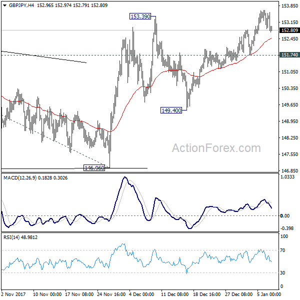 GBP/JPY 4 Hours Chart