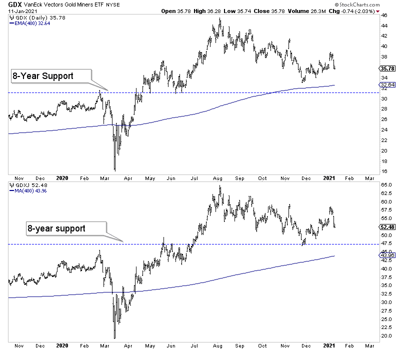 GDX:GDXJ Daily Chart