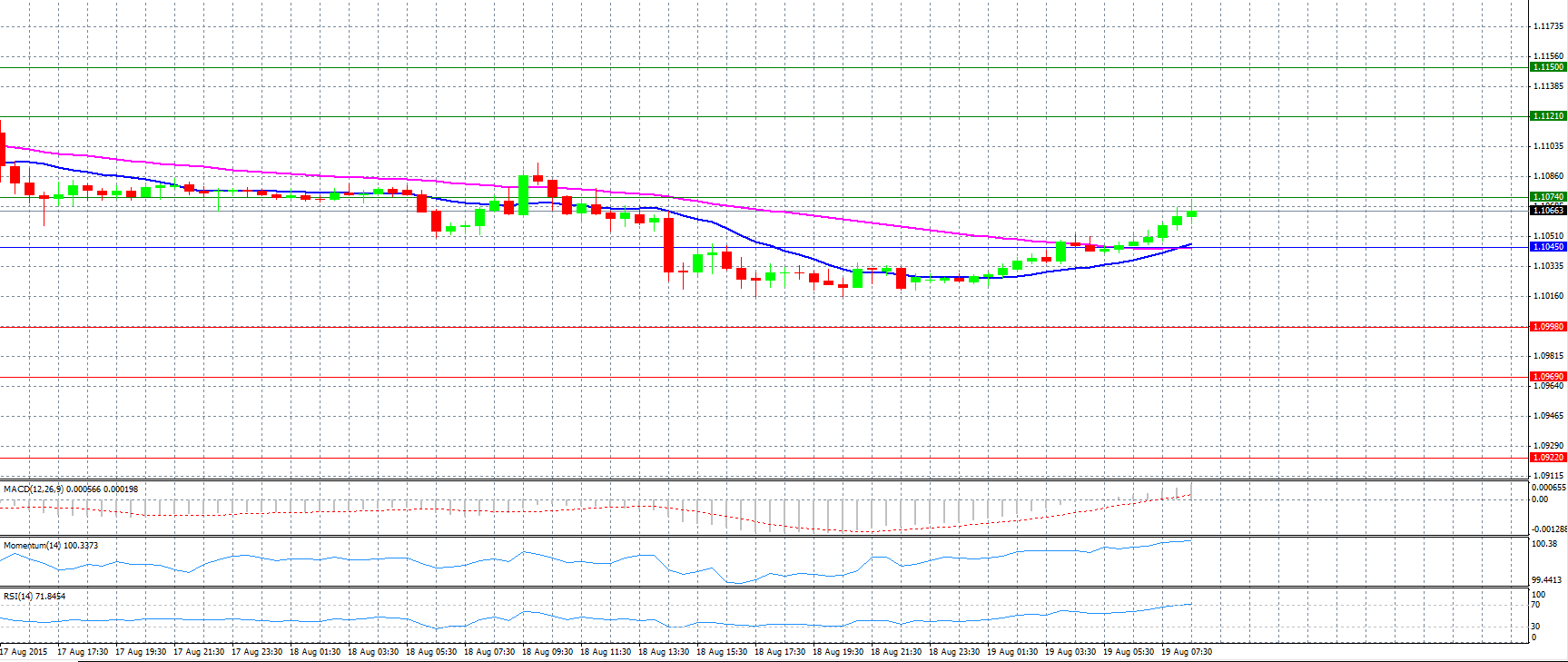 EUR/USD Chart