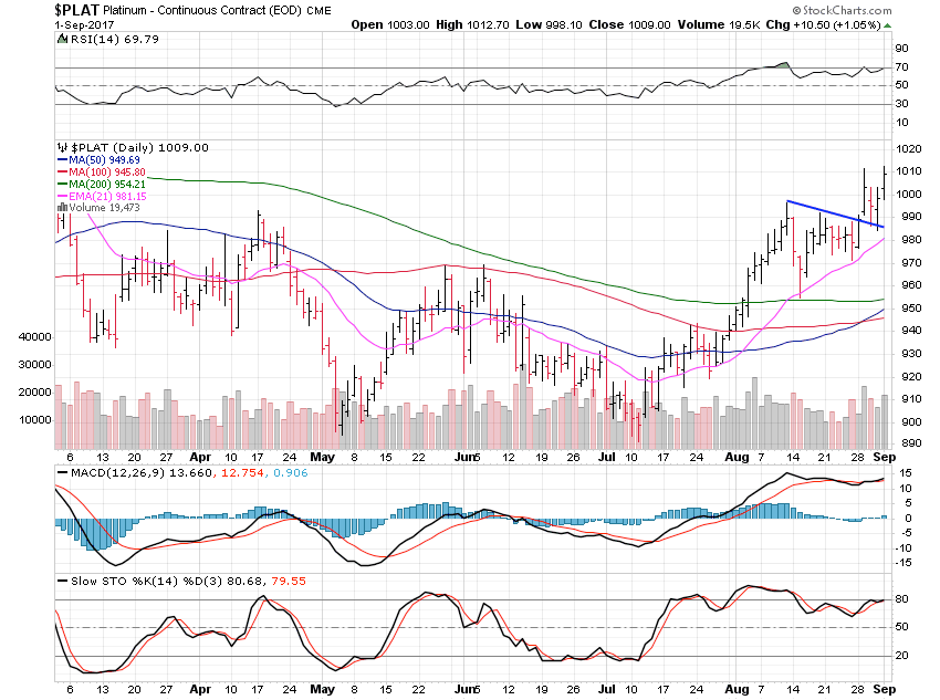 PLAT Daily Chart