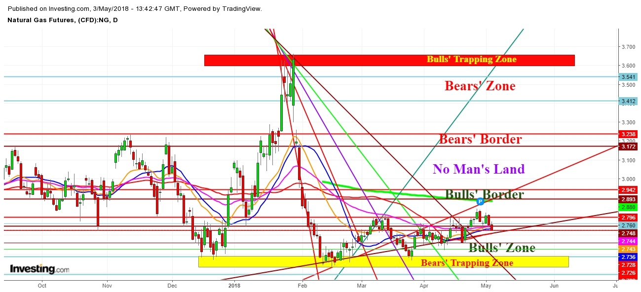 Natural Gas Futures Price Daily Chart - Territorial Zones