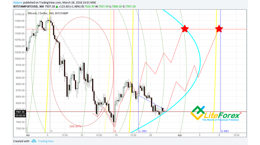 BTC/USD Chart