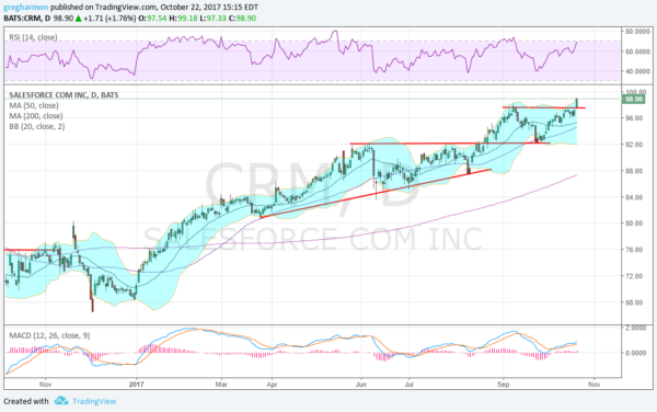 CRM Chart