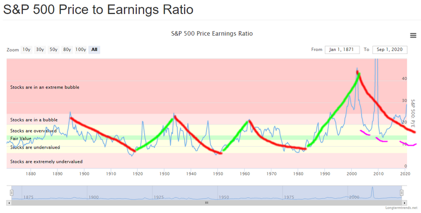 S&P 500 Price To Earnings Ratio