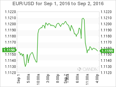 EUR/USD Sep 1 - 2 Chart