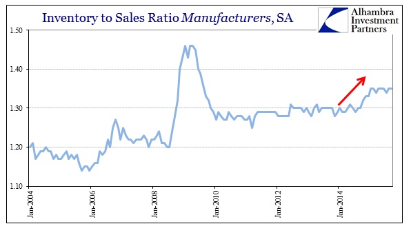 Inventory to Sales Ratio Manufacturers