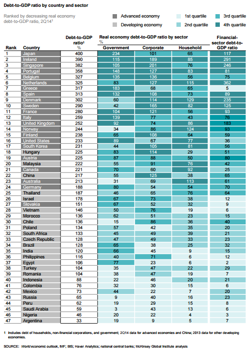 Debt to GDP