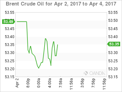 Brent Crude Oil April 2-4 Chart